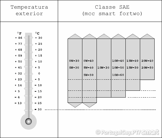 Classes SAE para MCC Smart fortwo